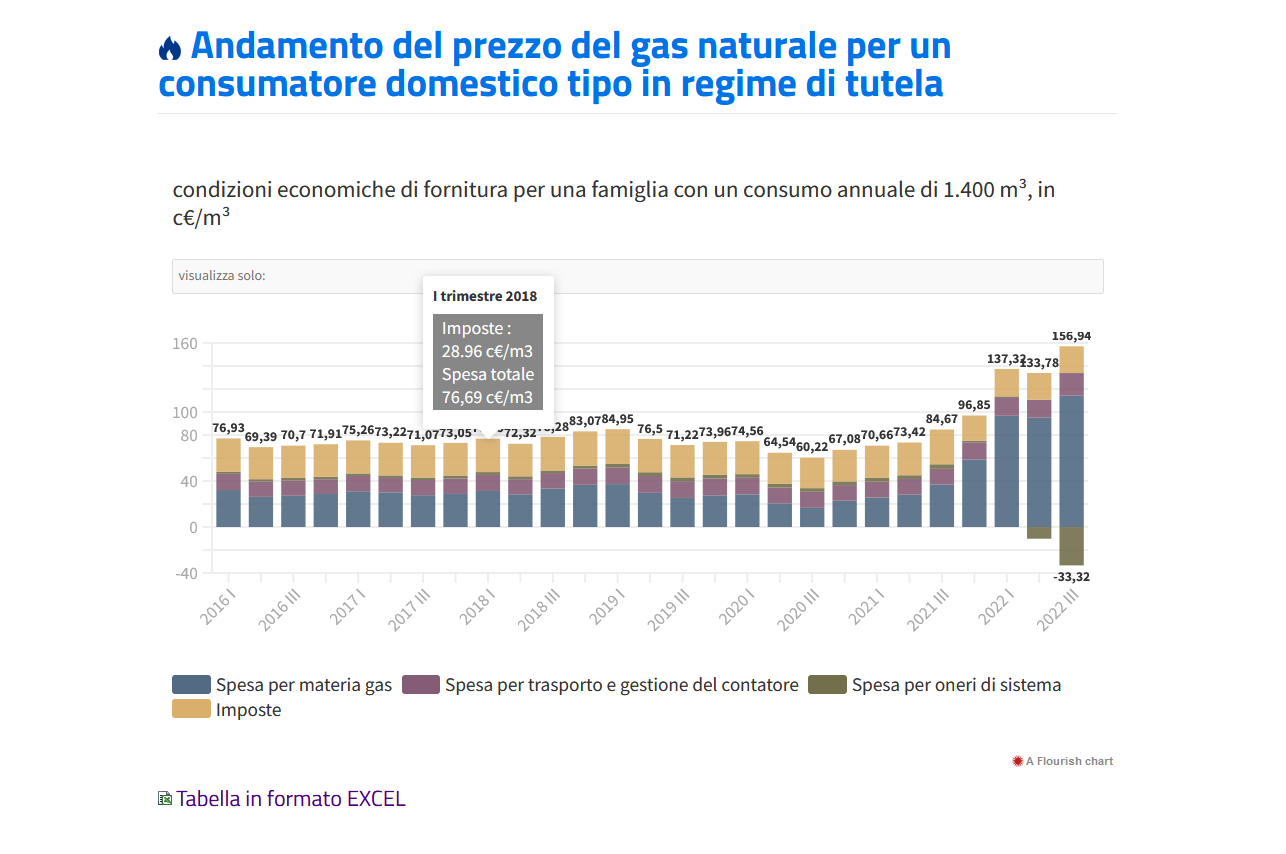 ARERA - Andamento del prezzo del gas naturale per un consumatore domestico tipo in regime di t...png
