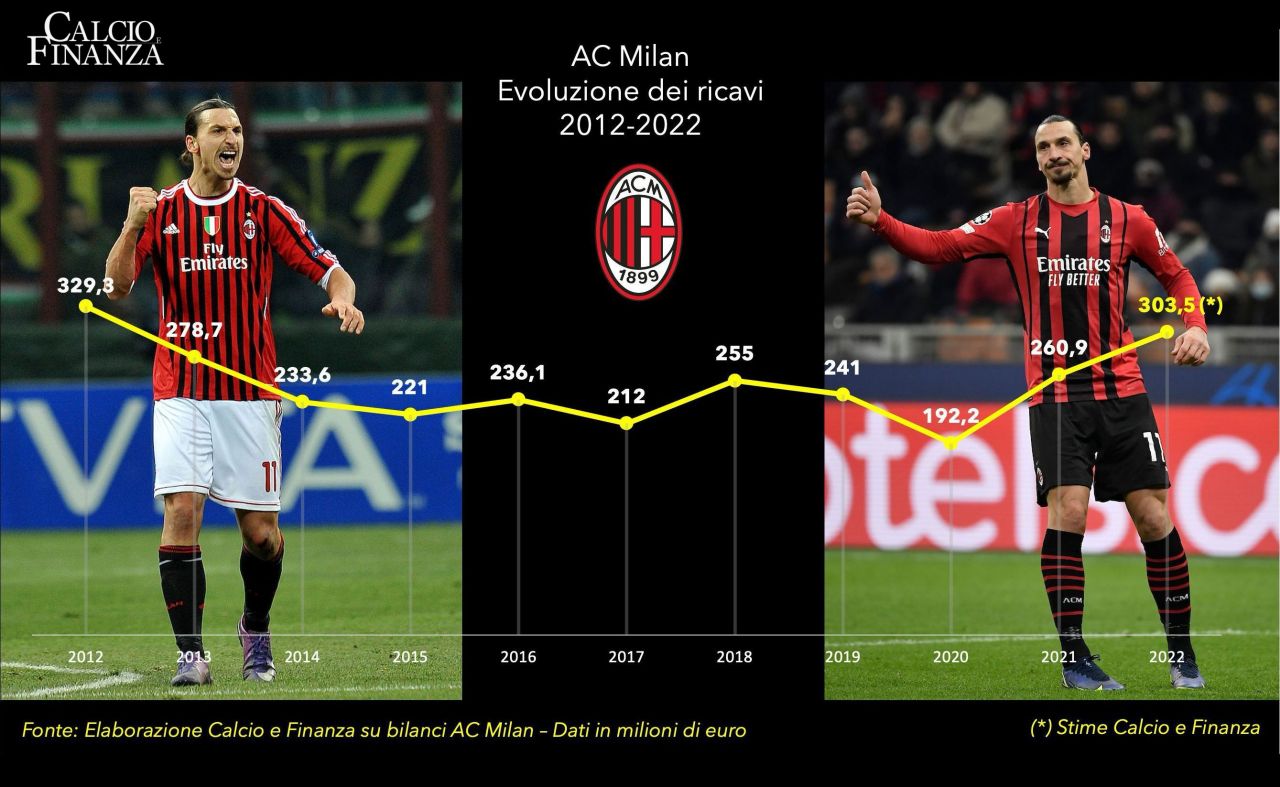 ricavi-milan-2012-2022-preview.jpg