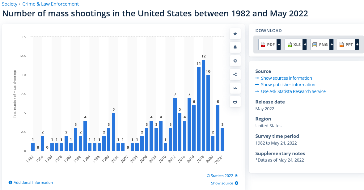 Screenshot 2022-05-25 at 12-57-39 Number of mass shootings in the U.S. 1982-2022 Statista.png
